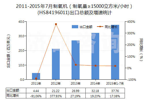 2011-2015年7月制氧機(jī)(制氧量≥15000立方米/小時(shí))(HS84196011)出口總額及增速統(tǒng)計(jì) 2011-2015年7月制氧機(jī)(制氧量≥15000立方米/小時(shí))(HS84196011)出口總額及增速統(tǒng)計(jì)